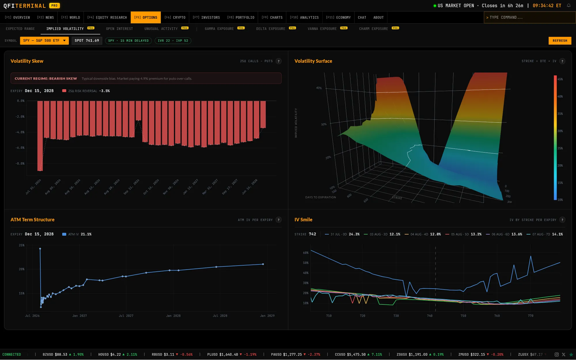 Implied Volatility Surface and Skew